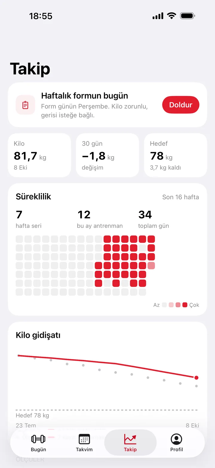 Takip ekranı: haftalık form, süreklilik ve kilo gidişatı